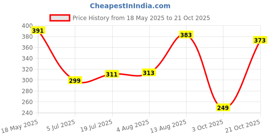 amazon.in one8 Men's Cotton Briefs (Pack of 1) one8 Price History Graph from 18 May 2025 to 21 Oct 2025