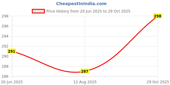 amazon.in dixcy scott originals Men's Cotton Briefs (Pack of 1) dixcy scott originals Price History Graph from 20 Jun 2025 to 29 Oct 2025