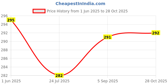 amazon.in dixcy scott originals Men's Cotton Briefs (Pack of 1) dixcy scott originals Price History Graph from 1 Jun 2025 to 28 Oct 2025