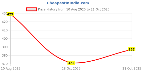 amazon.in u.s. polo assn. Men's Cotton Briefs Pack of 1 u.s. polo assn. Price History Graph from 10 Aug 2025 to 21 Oct 2025