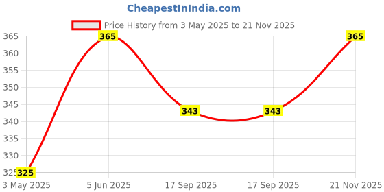 amazon.in poomex Men's Cotton Briefs - Pack of 2 (Assorted Colours) poomex Price History Graph from 3 May 2025 to 21 Nov 2025