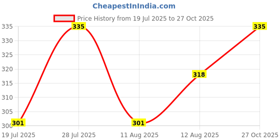 amazon.in poomex Men's Cotton Briefs - Pack of 2 (Assorted Colours) poomex Price History Graph from 19 Jul 2025 to 27 Oct 2025