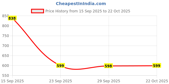 amazon.in u.s. polo assn. Men's Cotton Briefs Pack of 3 u.s. polo assn. Price History Graph from 15 Sep 2025 to 22 Oct 2025