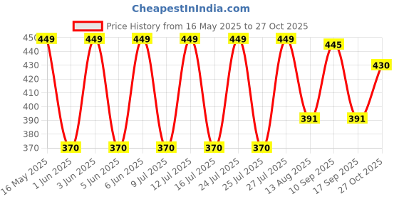 amazon.in poomex Men's Cotton Briefs - Pack of 3 (Assorted Colours) poomex Price History Graph from 16 May 2025 to 27 Oct 2025