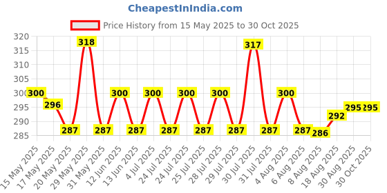 amazon.in macho Men's Cotton Briefs (Pack of 3) (MACHO TEX_Multicolour_90 CM) macho Price History Graph from 15 May 2025 to 29 Oct 2025