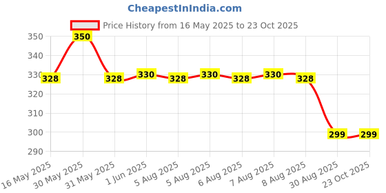 amazon.in macho Men's Cotton Briefs (Pack of 3) (MACHO TEX_Multicolour_95 CM) macho Price History Graph from 16 May 2025 to 23 Oct 2025