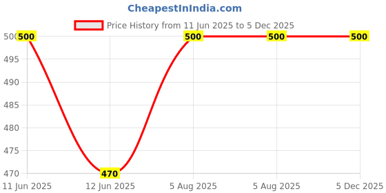 amazon.in vip Men's Cotton Briefs (Pack of 4) (FRENCHIE PLUS_WHITE PO4_White_110cm) vip Price History Graph from 11 Jun 2025 to 5 Dec 2025