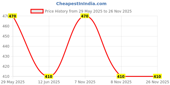 amazon.in vip Men's Cotton Briefs (Pack of 4) (FRENCHIE PLUS_WHITE PO4_White_80) vip Price History Graph from 29 May 2025 to 26 Nov 2025