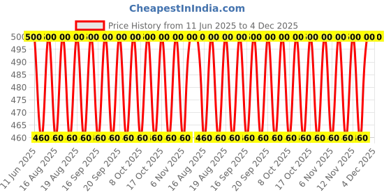 amazon.in vip Men's Cotton Briefs (Pack of 4) (FRENCHIE PLUS_WHITE PO4_White_95cm) vip Price History Graph from 11 Jun 2025 to 3 Dec 2025