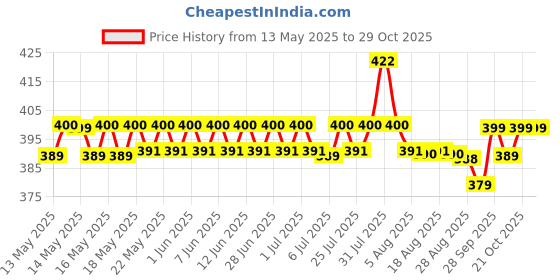 amazon.in macho Men's Cotton Briefs (Pack of 4) (MACHO TEX_Multicolour_100 CM) macho Price History Graph from 13 May 2025 to 29 Oct 2025