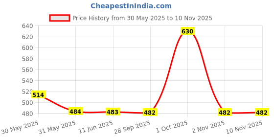 amazon.in euro Men's Cotton Briefs (Pack of 5) euro Price History Graph from 30 May 2025 to 9 Nov 2025