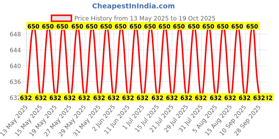 amazon.in vip Men's Cotton Briefs (Pack Of-6, 90), Multicoloured vip Price History Graph from 13 May 2025 to 18 Oct 2025