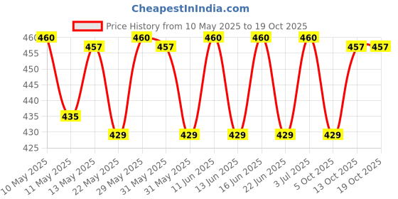 amazon.in vip Men's Cotton Briefs (Pack of 6) (BLAZE_PACK OF 6 65 CM_Color May Vary_65cm) vip Price History Graph from 10 May 2025 to 18 Oct 2025