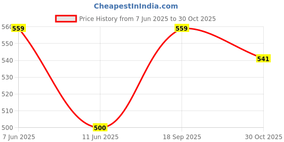 amazon.in essa Men's Cotton Briefs Pack of 6 - Breathable and Comfortable | Fun Colors & Budget-Friendly | Classic & Cool Style | Value Pack | 10x The Comfort, 10x The Style essa Price History Graph from 7 Jun 2025 to 30 Oct 2025