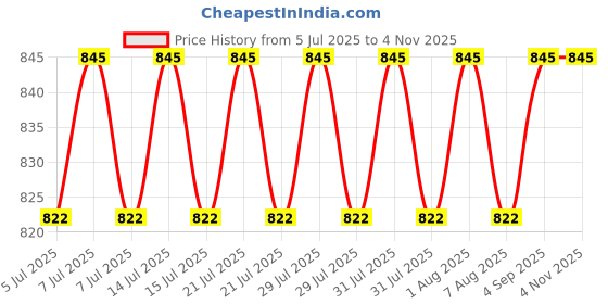 amazon.in vip Men's Cotton Briefs (Pack of-8, 100) Assorted vip Price History Graph from 5 Jul 2025 to 3 Nov 2025