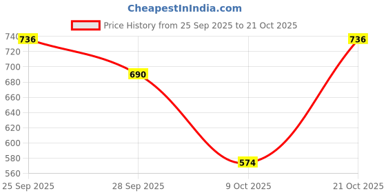amazon.in bene kleed Men's Cotton Button-and-Zip Relaxed fit Denim Trouser bene kleed Price History Graph from 25 Sep 2025 to 21 Oct 2025