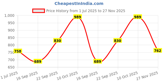 amazon.in bene kleed Men's Cotton Button-and-Zip Rigid Bootcut Denim Trouser bene kleed Price History Graph from 1 Jul 2025 to 27 Nov 2025