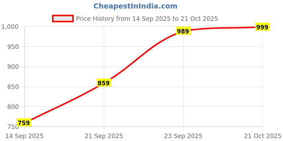amazon.in bene kleed Men's Cotton Button-and-Zip Rigid Bootcut Denim Trouser bene kleed Price History Graph from 14 Sep 2025 to 21 Oct 2025