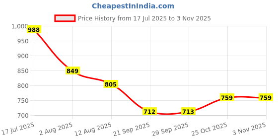 amazon.in bene kleed Men's Cotton Button-and-Zip Rigid Bootcut Denim Trouser bene kleed Price History Graph from 17 Jul 2025 to 2 Nov 2025