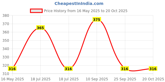 amazon.in creature Men's Cotton Calf Length 3 Multi Color Casual Socks Combo of 3(SCS-2901) creature Price History Graph from 16 May 2025 to 19 Oct 2025