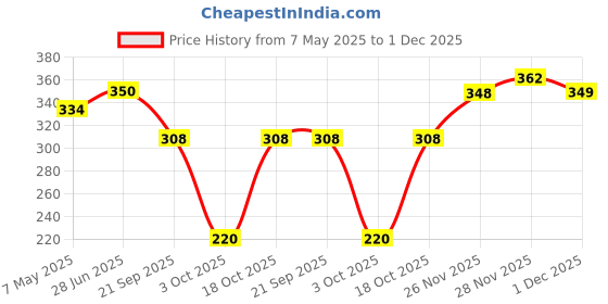amazon.in creature Men's Cotton Calf Length Colorful Casual Socks Combo of 3(SCS-15) creature Price History Graph from 7 May 2025 to 1 Dec 2025