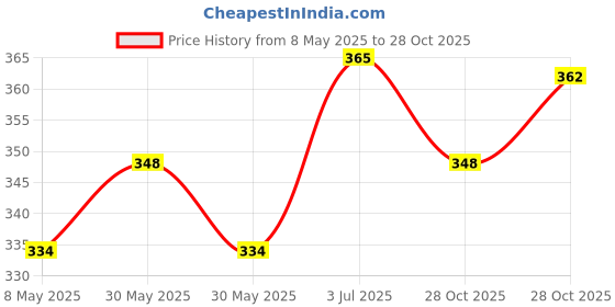 amazon.in creature Men's Cotton Calf Length Formal Socks(SCS-11.3|Pack of 3 Pairs) creature Price History Graph from 8 May 2025 to 28 Oct 2025