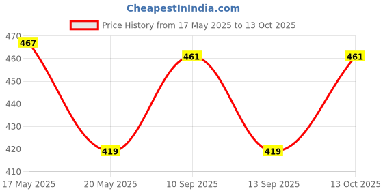 amazon.in hush puppies Men's Cotton Calf Length Socks (BROHPM-05-PO3_Multicolor_Free Size) hush puppies Price History Graph from 17 May 2025 to 13 Oct 2025