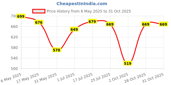 amazon.in peppyzone Men's Cotton Camouflage Slim Fit Track Pants for Men & Joggers | Durable Sports Trackpant – Ideal for Gym, Casual, Running & Active Wear | Men Trackpants peppyzone Price History Graph from 6 May 2025 to 28 Oct 2025