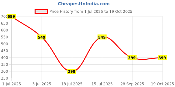 amazon.in alan jones clothing Men's Cotton Camouflage Zipper Sweatshirt alan jones clothing Price History Graph from 1 Jul 2025 to 18 Oct 2025