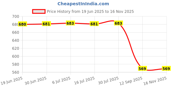amazon.in reebok Men's Cotton Cap reebok Price History Graph from 19 Jun 2025 to 15 Nov 2025