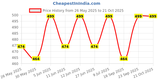 amazon.in aavjo Men's Cotton Cap (Pack Of 1) aavjo Price History Graph from 26 May 2025 to 20 Oct 2025