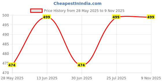 amazon.in aavjo Men's Cotton Cap (Pack Of 1) aavjo Price History Graph from 28 May 2025 to 8 Nov 2025