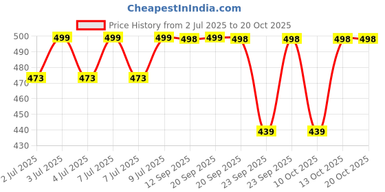amazon.in aavjo Men's Cotton Cap (Pack Of 1) aavjo Price History Graph from 2 Jul 2025 to 20 Oct 2025