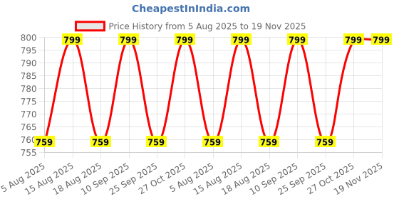 amazon.in wesofint Men's Cotton Cargo Pants Multi-Pocket, Stretchable, Loose Fit, Comfortable Work Pants, Durable Trousers & Everyday Wear-CP-031 wesofint Price History Graph from 5 Aug 2025 to 18 Nov 2025