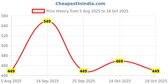 amazon.in toplot Men's Cotton Cargo Pants || Casual Trouser for Men || Cargo for Men (5228) toplot Price History Graph from 5 Aug 2025 to 18 Oct 2025