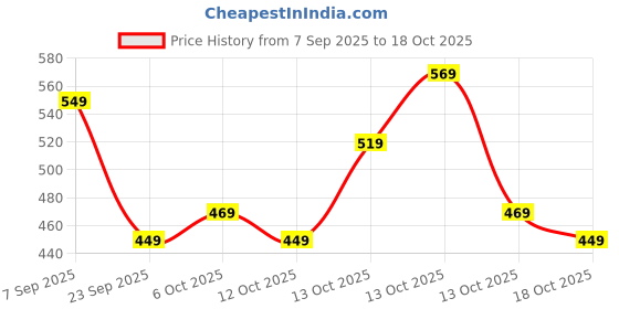 amazon.in toplot Men's Cotton Cargo Pants || Casual Trouser for Men || Cargo for Men (5228) toplot Price History Graph from 7 Sep 2025 to 18 Oct 2025