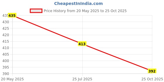 amazon.in Men's Cotton Casual Checked Classic Collar Slim Fit Shirt Price History Graph from 20 May 2025 to 25 Oct 2025