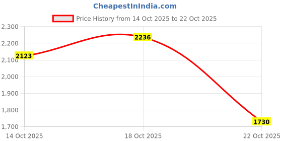 amazon.in louis philippe Men's Cotton Casual High Neck Sweater louis philippe Price History Graph from 14 Oct 2025 to 22 Oct 2025