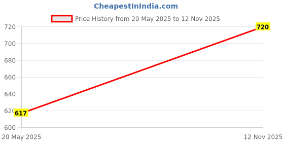 amazon.in dollar Mens Cotton Casual Jogger Trackpant (Pack of 1) dollar Price History Graph from 20 May 2025 to 12 Nov 2025