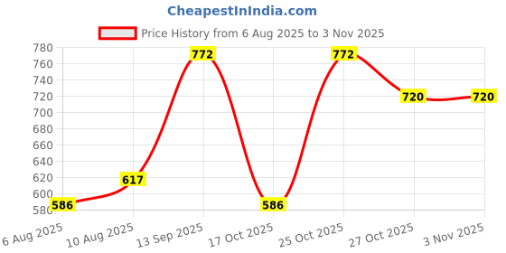 amazon.in dollar Mens Cotton Casual Jogger Trackpant (Pack of 1) dollar Price History Graph from 6 Aug 2025 to 2 Nov 2025