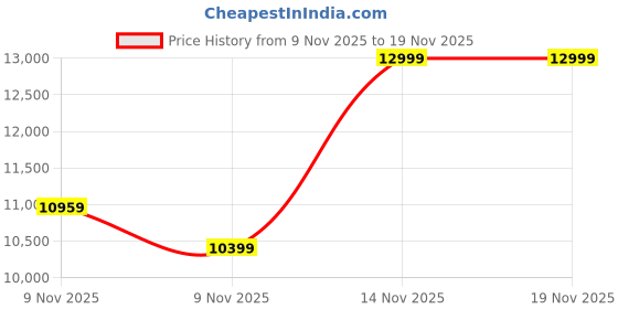 amazon.in puma Men's Cotton Casual Knitwear puma Price History Graph from 9 Nov 2025 to 18 Nov 2025
