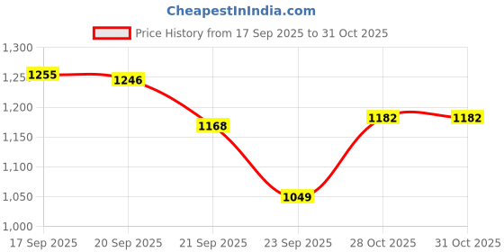 amazon.in louis philippe Men's Cotton Casual Print Round Neck Sweatshirt louis philippe Price History Graph from 17 Sep 2025 to 28 Oct 2025