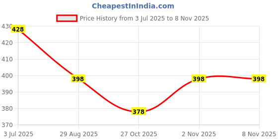 amazon.in u turn Men's Cotton Casual Printed Striped Stylish Latest T-Shirt for Men u turn Price History Graph from 3 Jul 2025 to 2 Nov 2025