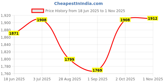 amazon.in levi's Men's Cotton Casual Pullover Sweater levi's Price History Graph from 18 Jun 2025 to 1 Nov 2025