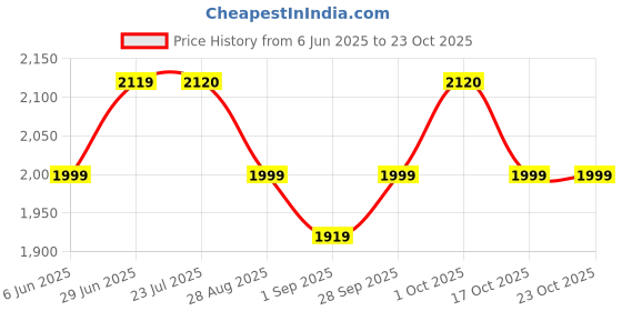 amazon.in levi's Men's Cotton Casual Pullover Sweater levi's Price History Graph from 6 Jun 2025 to 22 Oct 2025