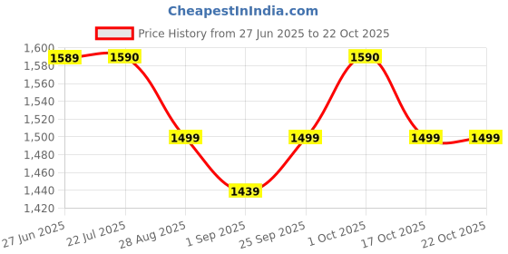 amazon.in levi's Men's Cotton Casual Pullover Sweater levi's Price History Graph from 27 Jun 2025 to 22 Oct 2025