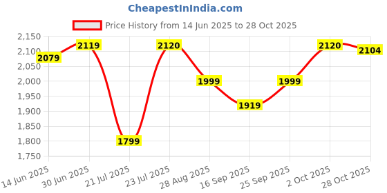 amazon.in levi's Men's Cotton Casual Pullover Sweater levi's Price History Graph from 14 Jun 2025 to 28 Oct 2025