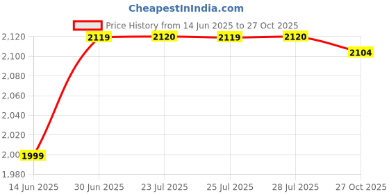 amazon.in levi's Men's Cotton Casual Pullover Sweater levi's Price History Graph from 14 Jun 2025 to 27 Oct 2025