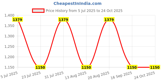amazon.in gap Men's Cotton Casual Pullover Sweater gap Price History Graph from 5 Jul 2025 to 22 Oct 2025