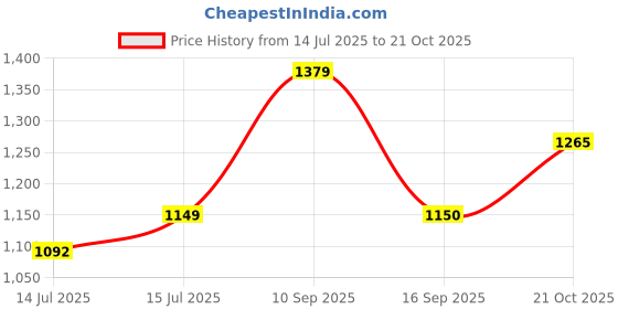 amazon.in gap Men's Cotton Casual Pullover Sweater gap Price History Graph from 14 Jul 2025 to 21 Oct 2025